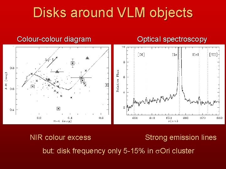 Disks around VLM objects Colour-colour diagram NIR colour excess Optical spectroscopy Strong emission lines