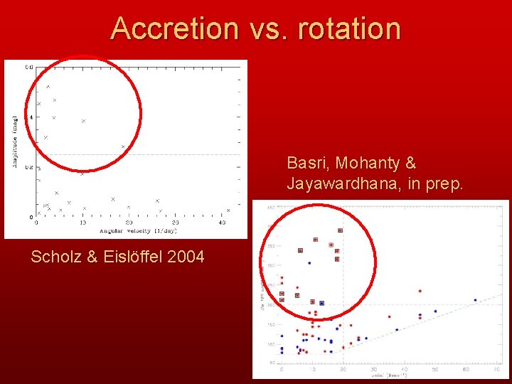 Accretion vs. rotation Basri, Mohanty & Jayawardhana, in prep. Scholz & Eislö Eisl ffel