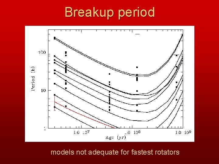 Breakup period models not adequate for fastest rotators 