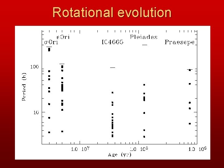 Rotational evolution 