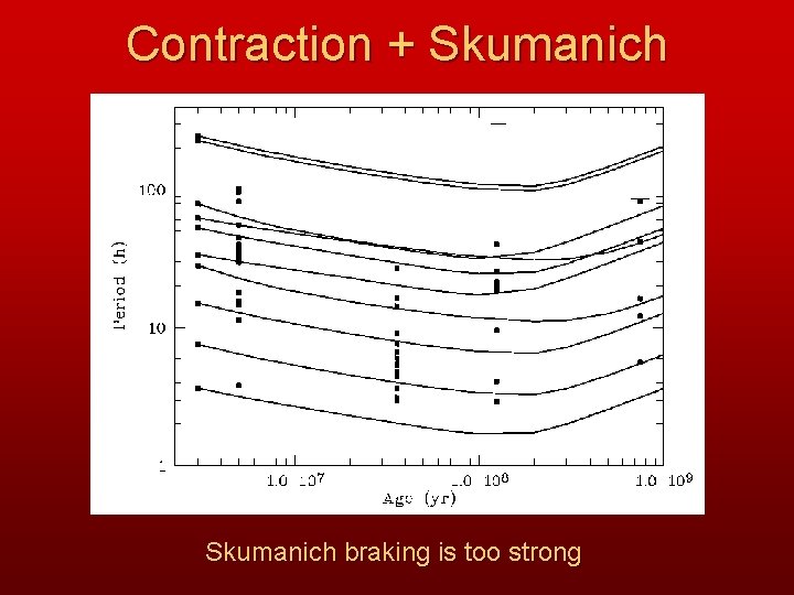 Contraction + Skumanich braking is too strong 