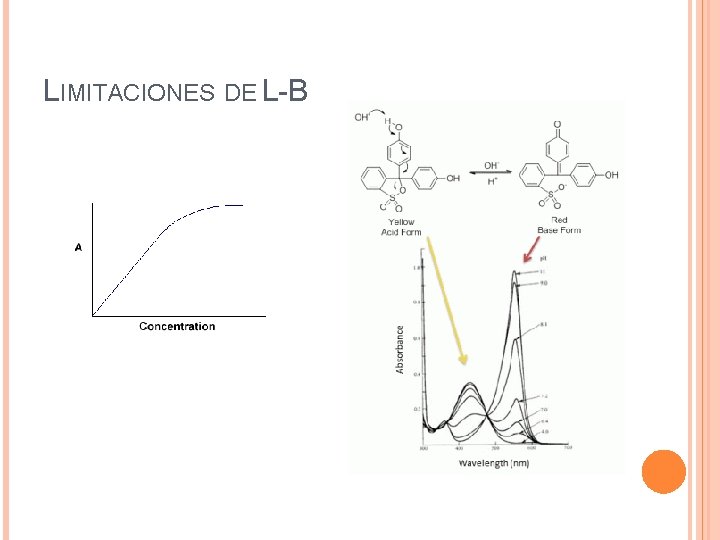 LIMITACIONES DE L-B 