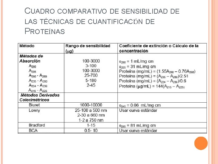 CUADRO COMPARATIVO DE SENSIBILIDAD DE LAS TÉCNICAS DE CUANTIFICACIÓN DE PROTEÍNAS 