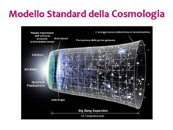 Modello Standard della Cosmologia 