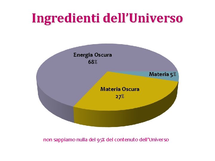 Ingredienti dell’Universo Energia Oscura 68% Materia 5% Materia Oscura 27% non sappiamo nulla del