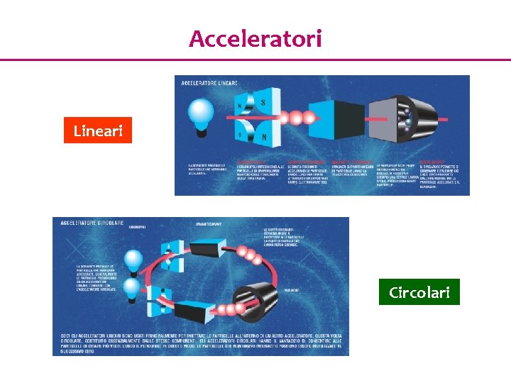 Acceleratori Lineari Circolari 