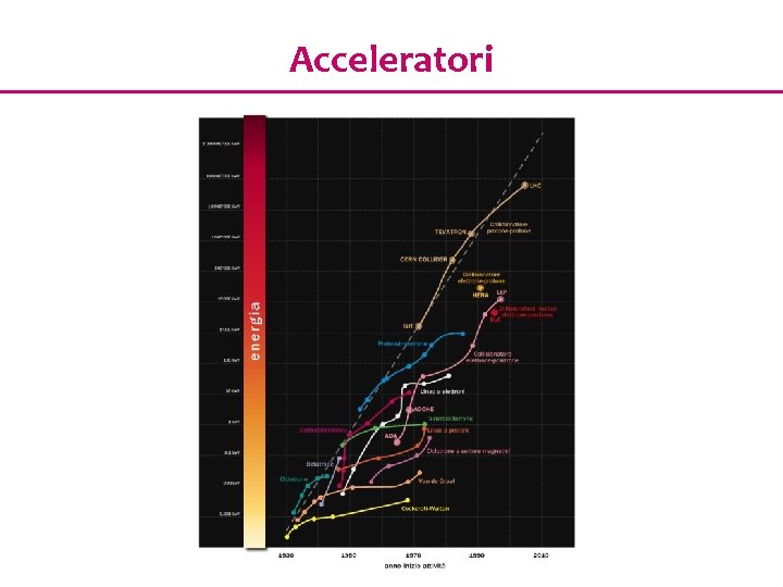 Acceleratori 