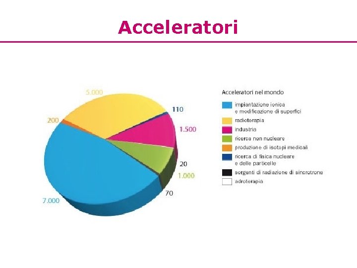 Acceleratori 