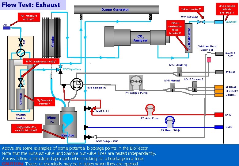 Flow Test: Exhaust Valve blocked? Ozone Generator Air Pressure correct? MV 1 Exhaust Cooler