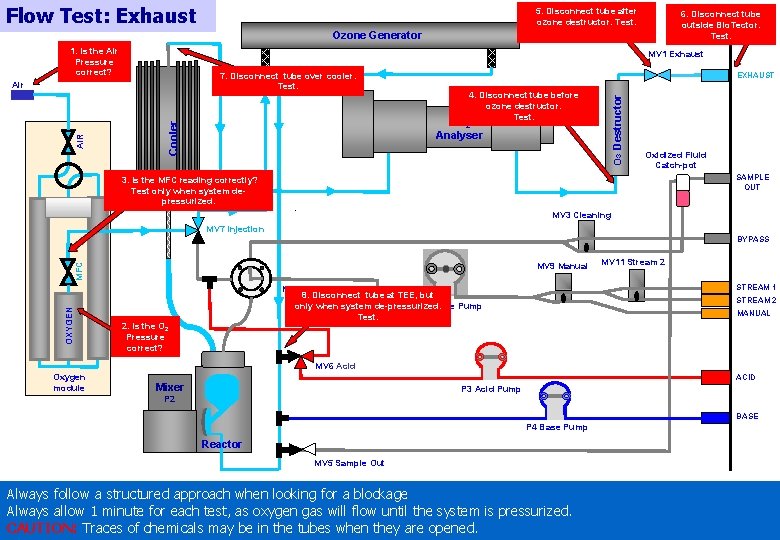 Flow Test: Exhaust 5. Disconnect tube after ozone destructor. Test. 6. Disconnect tube outside