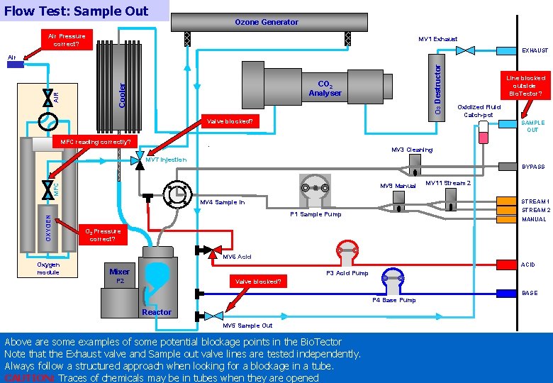 Flow Test: Sample Out Ozone Generator Air Pressure correct? MV 1 Exhaust EXHAUST Oз