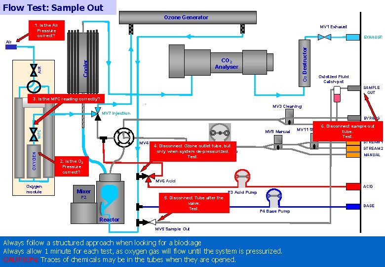 Flow Test: Sample Out Ozone Generator 1. Is the Air Pressure correct? MV 1