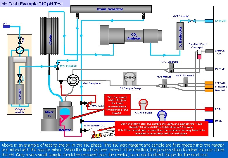 p. H Test: Example TIC p. H Test Ozone Generator MV 1 Exhaust EXHAUST