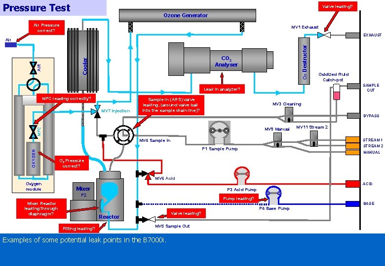 Pressure Test Valve leaking? Ozone Generator Air Pressure correct? MV 1 Exhaust EXHAUST CO