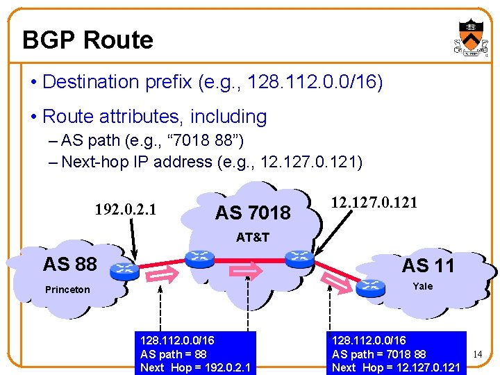 BGP Route • Destination prefix (e. g. , 128. 112. 0. 0/16) • Route