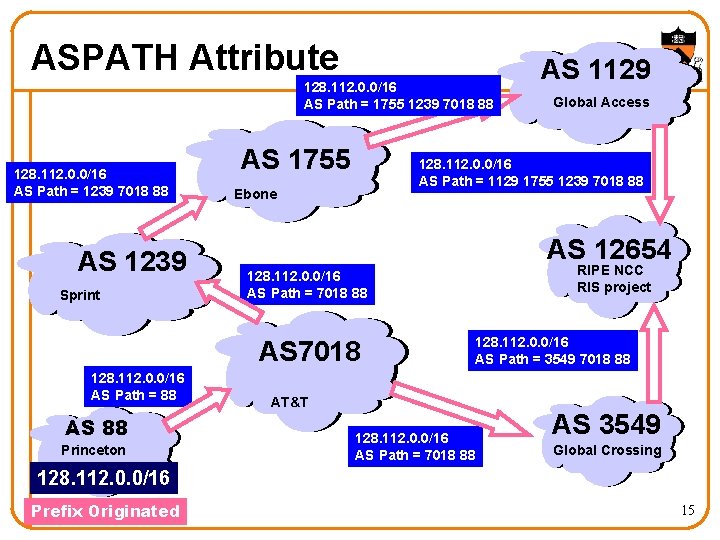 ASPATH Attribute 128. 112. 0. 0/16 AS Path = 1755 1239 7018 88 128.