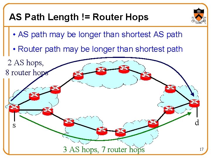 AS Path Length != Router Hops • AS path may be longer than shortest