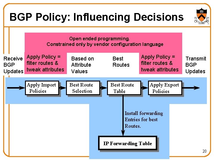 BGP Policy: Influencing Decisions Open ended programming. Constrained only by vendor configuration language Receive