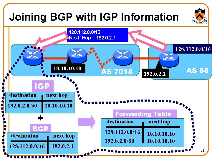 Joining BGP with IGP Information 128. 112. 0. 0/16 Next Hop = 192. 0.