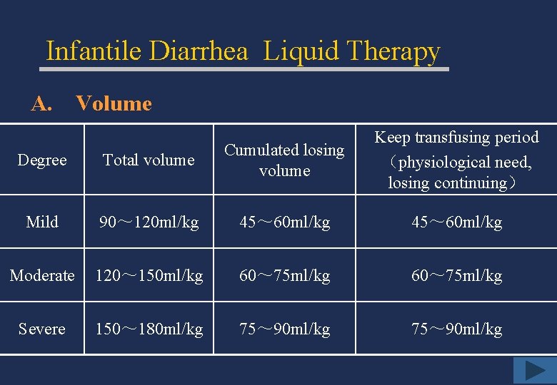 Infantile Diarrhea Liquid Therapy A. Volume Degree Total volume Cumulated losing volume Keep transfusing