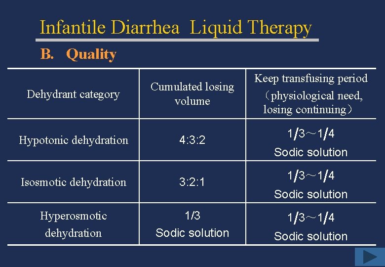 Infantile Diarrhea Liquid Therapy B. Quality Dehydrant category Cumulated losing volume Keep transfusing period