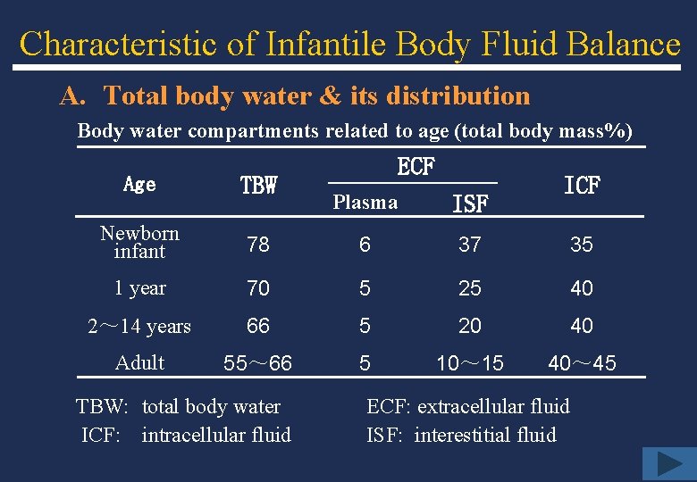 Characteristic of Infantile Body Fluid Balance A. Total body water & its distribution Body