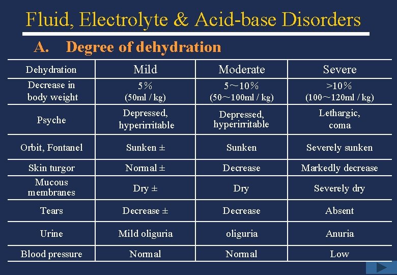 Fluid, Electrolyte & Acid-base Disorders A. Degree of dehydration Dehydration Mild Moderate Severe Decrease