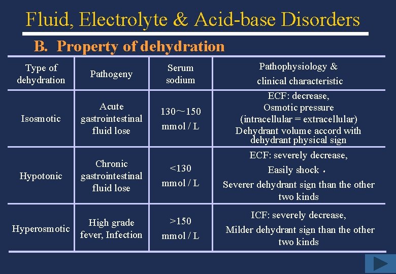 Fluid, Electrolyte & Acid-base Disorders B. Property of dehydration Type of dehydration Pathogeny Serum