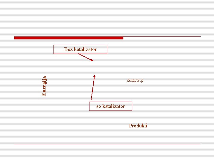 Energija Bez katalizator (kataliza) so katalizator Produkti 