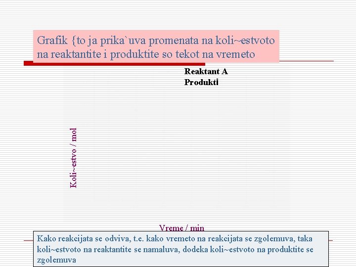 Grafik {to ja prika`uva promenata na koli~estvoto na reaktantite i produktite so tekot na