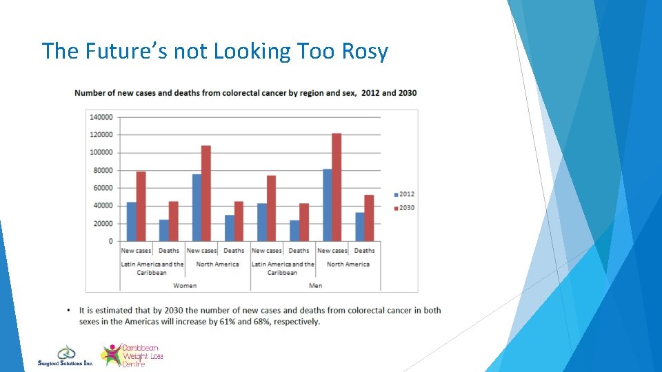The Future’s not Looking Too Rosy 