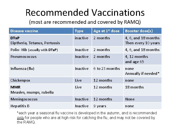 Recommended Vaccinations (most are recommended and covered by RAMQ) Disease vaccine Type Age at