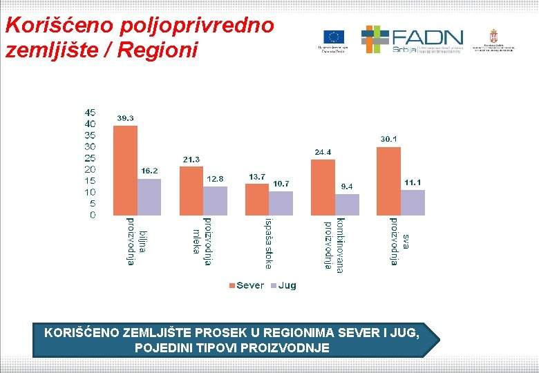 Korišćeno poljoprivredno zemljište / Regioni KORIŠĆENO ZEMLJIŠTE PROSEK U REGIONIMA SEVER I JUG, POJEDINI
