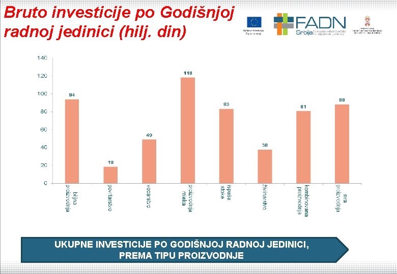 Bruto investicije po Godišnjoj radnoj jedinici (hilj. din) UKUPNE INVESTICIJE PO GODIŠNJOJ RADNOJ JEDINICI,