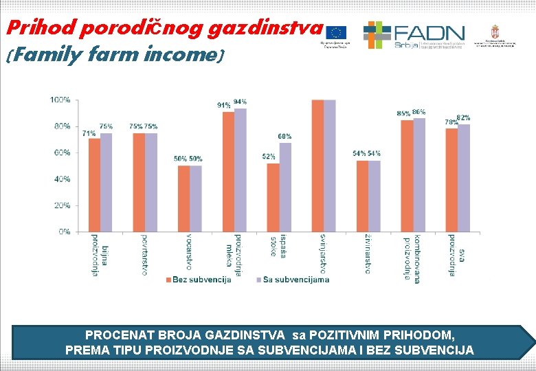 Prihod porodičnog gazdinstva (Family farm income) PROCENAT BROJA GAZDINSTVA sa POZITIVNIM PRIHODOM, PREMA TIPU