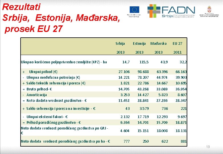 Rezultati Srbija, Estonija, Mađarska, prosek EU 27 Srbija Estonija Mađarska EU 27 2013 2011