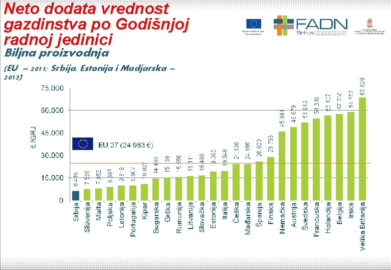 Neto dodata vrednost gazdinstva po Godišnjoj radnoj jedinici Biljna proizvodnja (EU – 2011; Srbija,