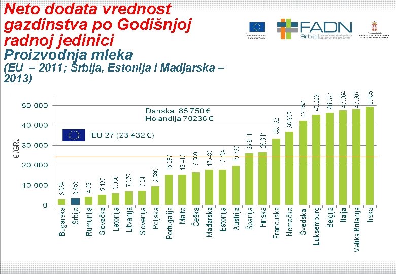 Neto dodata vrednost gazdinstva po Godišnjoj radnoj jedinici Proizvodnja mleka (EU – 2011; Srbija,