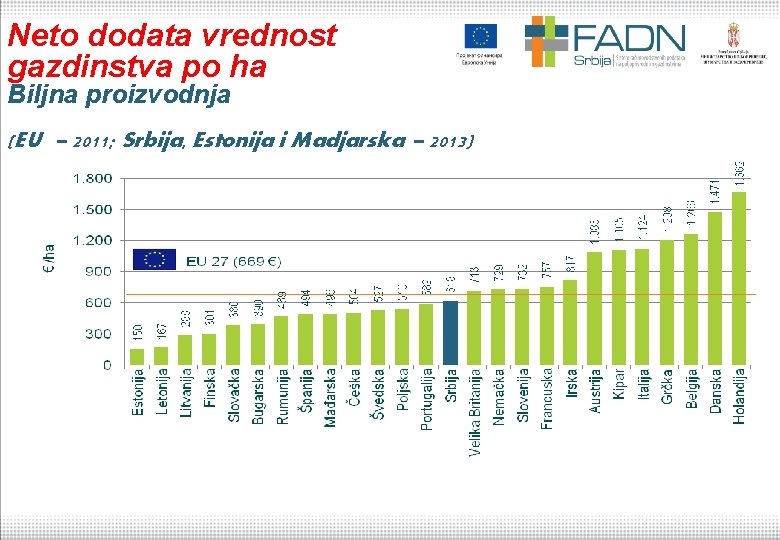 Neto dodata vrednost gazdinstva po ha Biljna proizvodnja (EU – 2011; Srbija, Estonija i