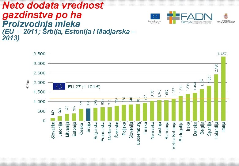 Neto dodata vrednost gazdinstva po ha Proizvodnja mleka (EU – 2011; Srbija, Estonija i