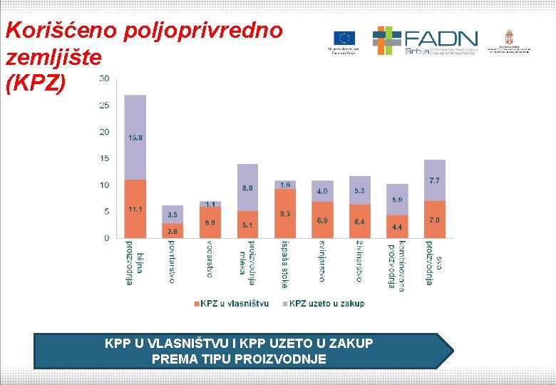 Korišćeno poljoprivredno zemljište (KPZ) KPP U VLASNIŠTVU I KPP UZETO U ZAKUP PREMA TIPU