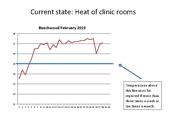 Current state: Heat of clinic rooms Beechwood February 2019 28 27 26 25 24