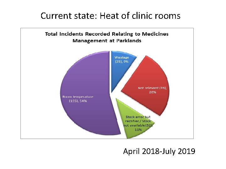 Current state: Heat of clinic rooms April 2018 -July 2019 