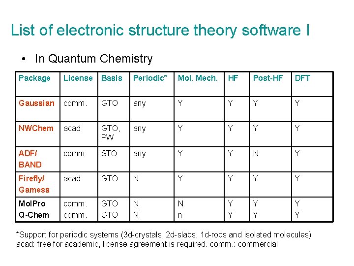 List of electronic structure theory software I • In Quantum Chemistry Package License Basis