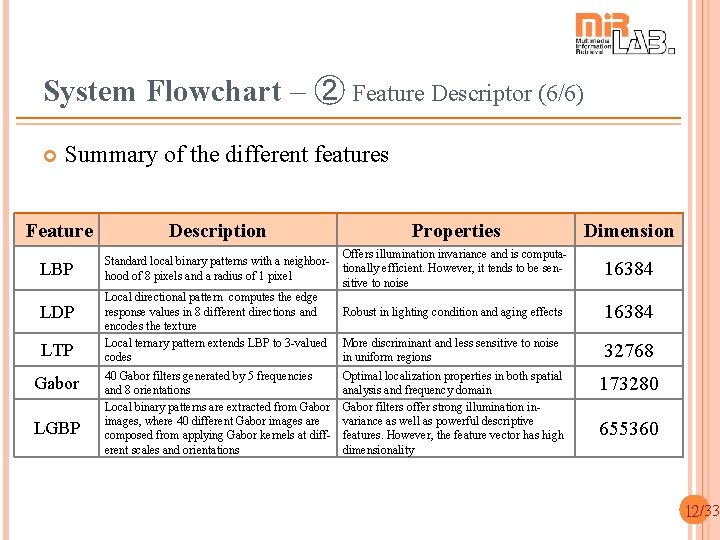 System Flowchart – ➁ Feature Descriptor (6/6) Summary of the different features Feature Description