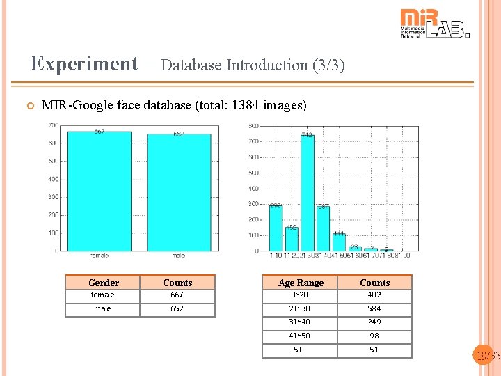 Experiment – Database Introduction (3/3) MIR-Google face database (total: 1384 images) Gender Counts Age