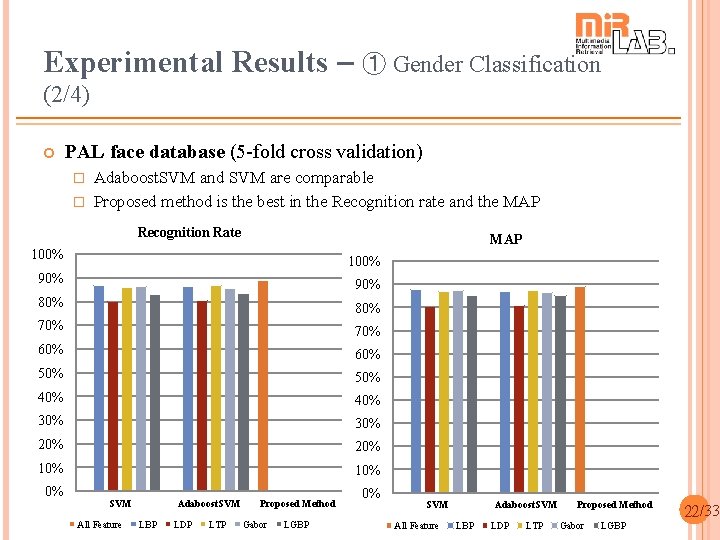 Experimental Results – ➀ Gender Classification (2/4) PAL face database (5 -fold cross validation)