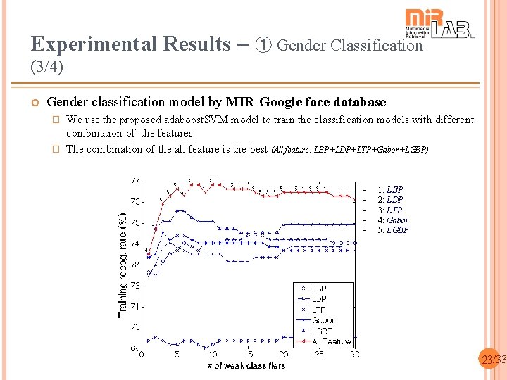 Experimental Results – ➀ Gender Classification (3/4) Gender classification model by MIR-Google face database