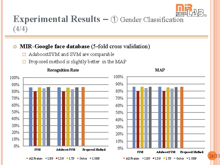 Experimental Results – ➀ Gender Classification (4/4) MIR-Google face database (5 -fold cross validation)