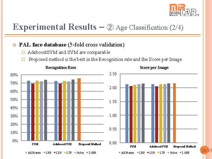 Experimental Results – ➁ Age Classification (2/4) PAL face database (5 -fold cross validation)
